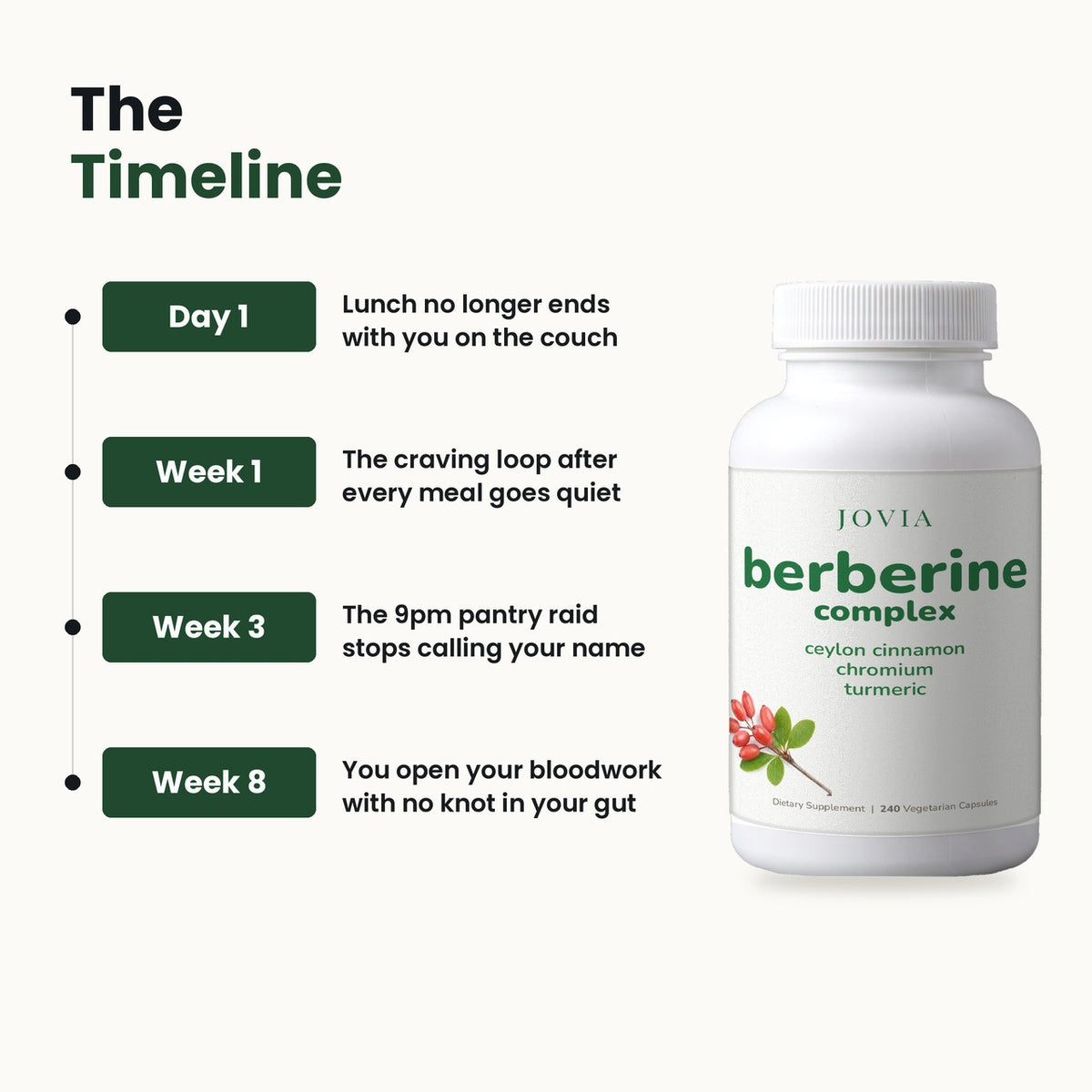 The Jovia Berberine Complex timeline, from day 1 to week 8